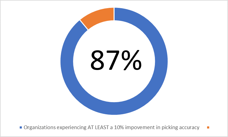 87% of companies gain at least 10% improvement in picking accuracy with voice-enabled devices.