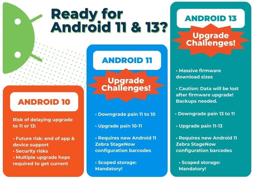 Android 11 and Android 13 upgrade challenges from Android 10.