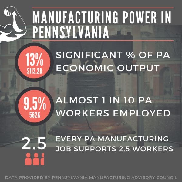 manufacturing power in Pennsylvania