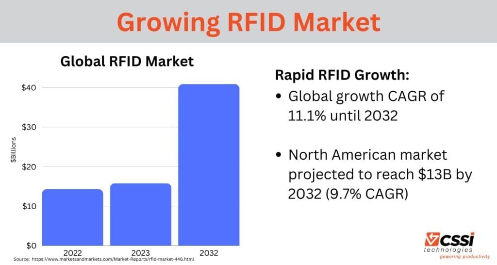 RFID Market Growth Metrics