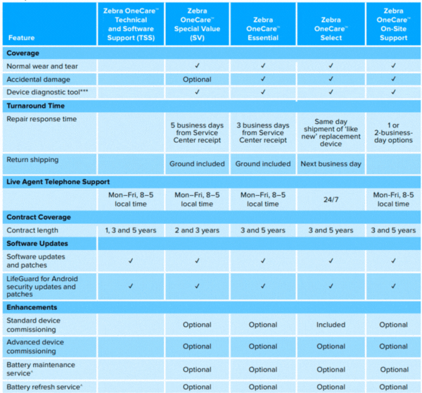 Zebra OneCare maintenance plans