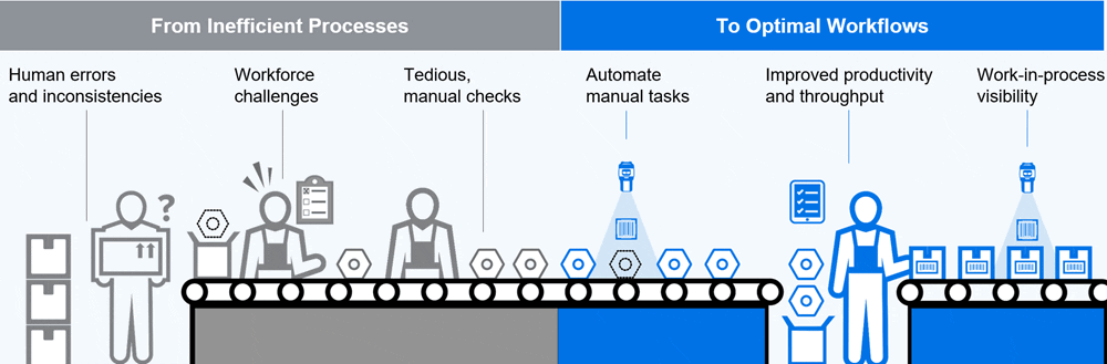 Before and after fixed industrial scanner automation
