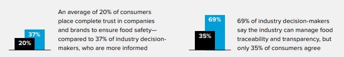 food safety perceptions around traceability and transparency