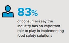 Consumers see an industry role in food safety solutions