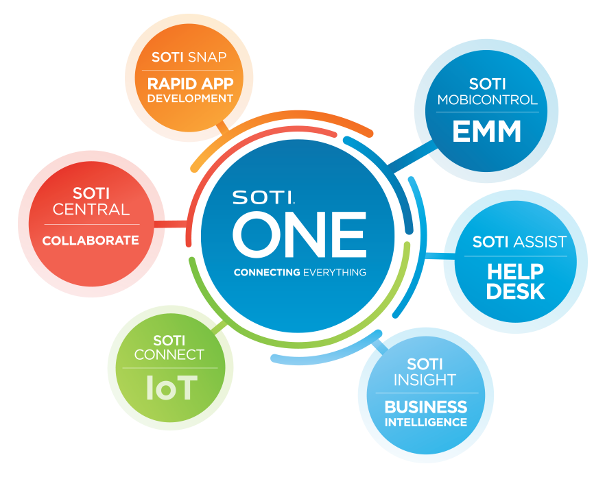 SOTI Mobile Device Management