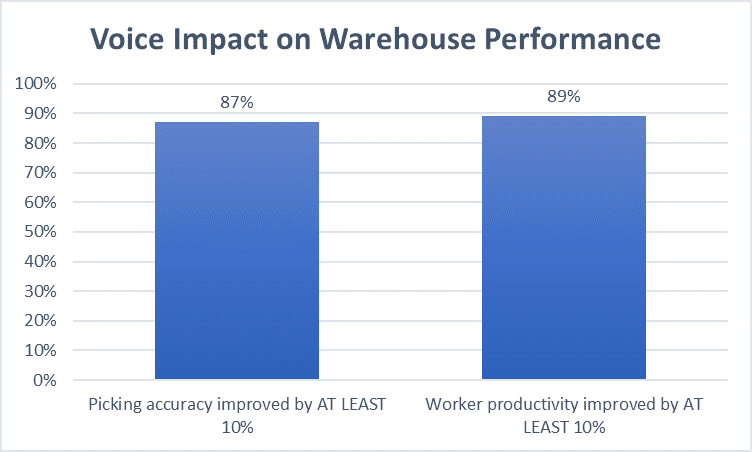Voice impact on warehouse performance